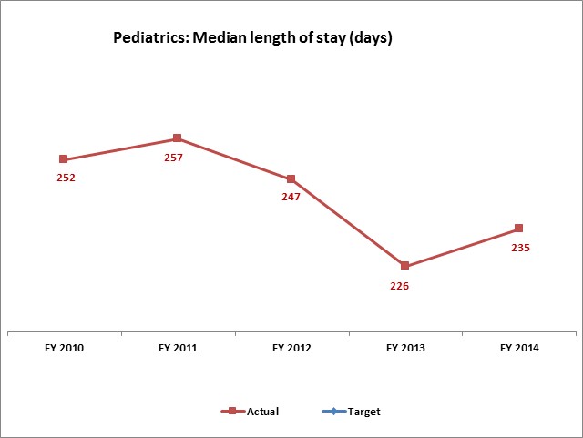 Pediatrics: Median length of stay (days) (weighted avg. of youth and adolescents)